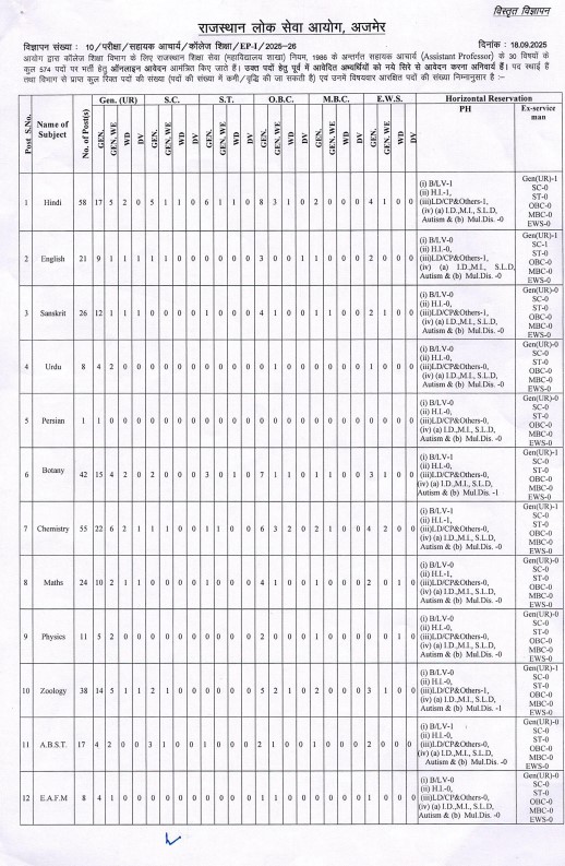 Rajasthan Public Service Commission (RPSC), Rajasthan